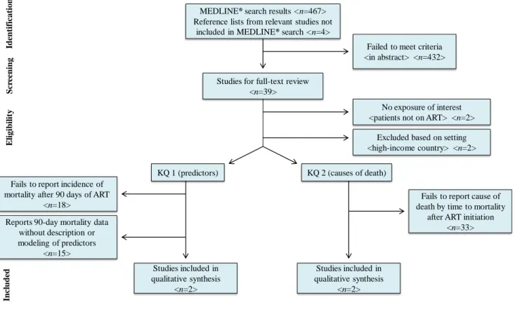 Figure 3.  Search and selection of studies for review. 