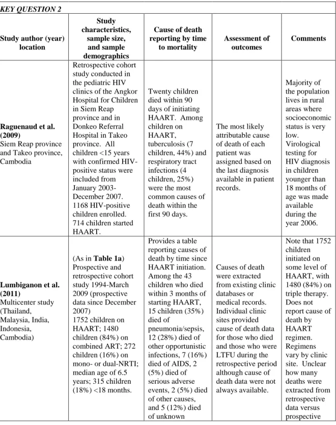 Table 1a.  Study characteristics (KQ 1). 