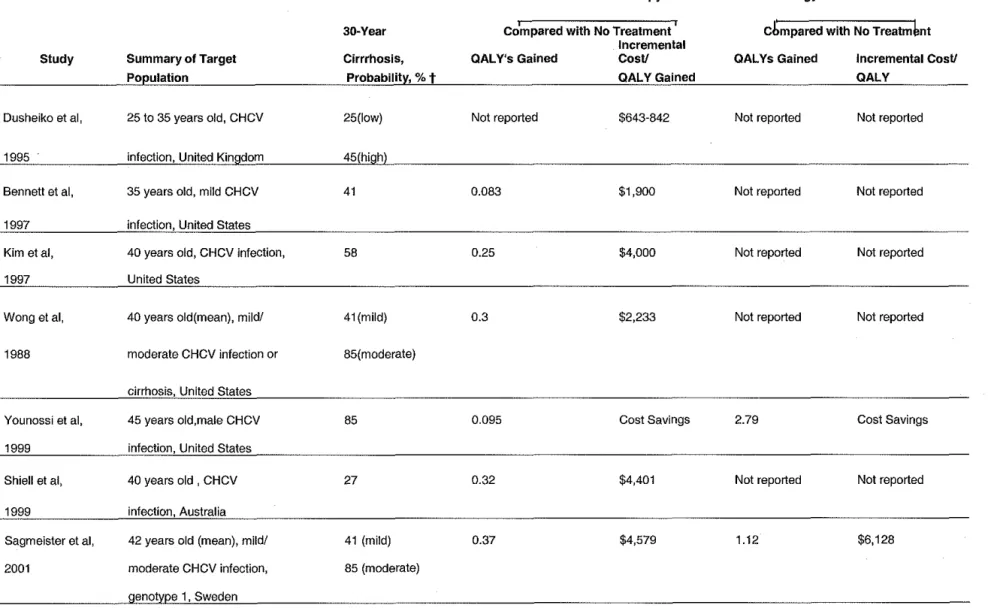 Figure 1.  Selected  Results on the Cost-effectiveness of Treatment for Chronic Hepatitis C Virius  (CHCV)  Compared with  no Treatment  Interferon Monotherapy  Study  Dusheiko et al,  1995  Bennett et al,  1997  Kim  etal,  1997  Wong etal,  1988  Younoss