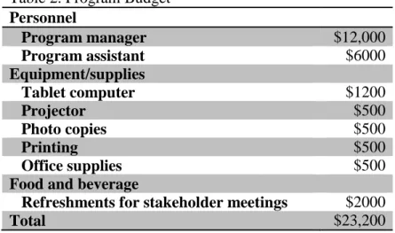 Table 2. Program Budget  Personnel     Program manager  $12,000     Program assistant  $6000  Equipment/supplies     Tablet computer  $1200     Projector  $500     Photo copies  $500     Printing  $500     Office supplies  $500 