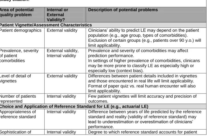 Table 3. Sample Quality Assessment Form (adapted from CRD Monograph Table 2.1 36 )  Study citation:   Area of potential  quality problem  Internal or External  Validity? 