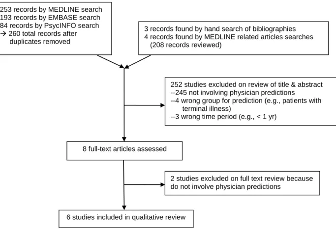 Figure 1. PRISMA flow diagram of included studies 
