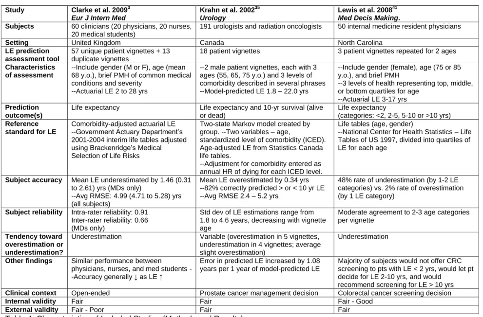 Table 4. Characteristics of Included Studies (Methods and Results) 