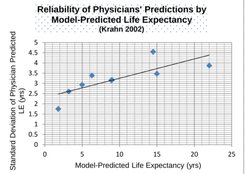 Figure 2. Reliability of physicians’ predictions declines with increasing model-predicted life     expectancy, Krahn et al