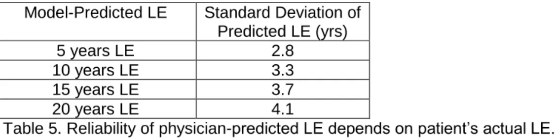 Table 5. Reliability of physician-predicted LE depends on patient’s actual LE.  