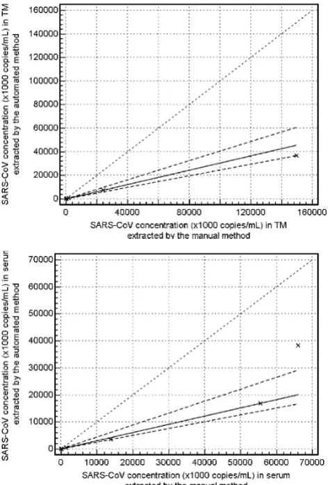 Figure 1by the automated and manual methodscentrations in (A) transport medium and (B) serum extracted Passing-Bablok regression analysis of SARS-CoV RNA con-Passing-Bablok regression analysis of SARS-CoV RNA concentrations in (A) transport medium and (B) 