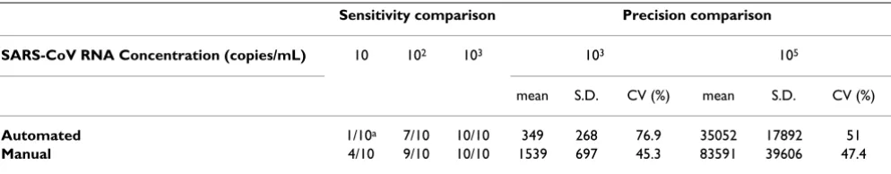 Table 1: Analytical sensitivity and precision comparisons of the manual and automated methods.