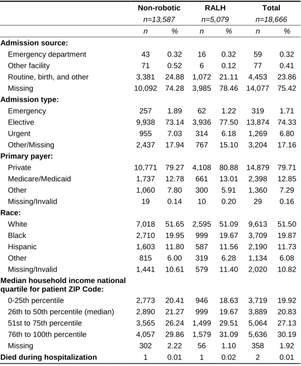 Table 1 – Patient and hospitalization characteristics  
