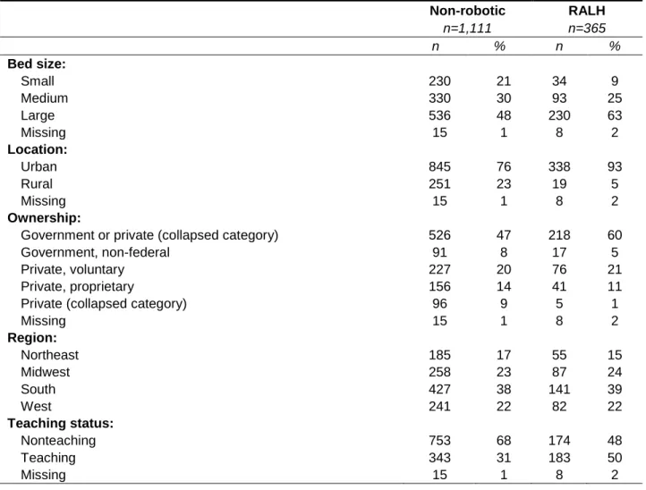 Table 2 – Hospital characteristics 