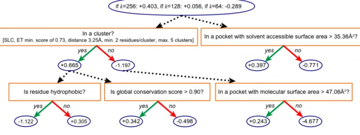 Figure 3 illustrates the Receiver-Operator Characteristic (ROC) curve indicating the trade-off between sensitivity and FPR for ResBoost for increasing values of k