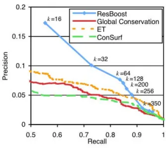 Figure 4 illustrates the trade-off between precision and recall for ResBoost for increasing values of k