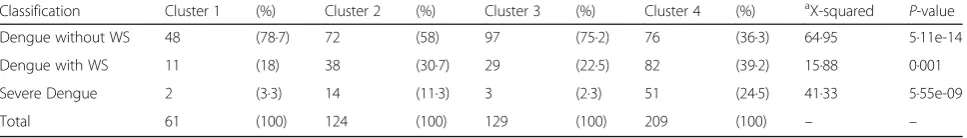 Fig. 2 Hierarchical cluster analysis applied on SOM prototypes. SC Super Cluster