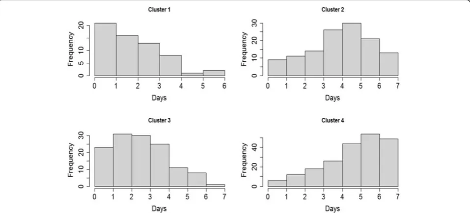 Fig. 3 Distribution of the WHO classification by cluster. SD SevereDengue, DWS Dengue with Warning Signs, DnoWS Dengue withoutWarning Signs