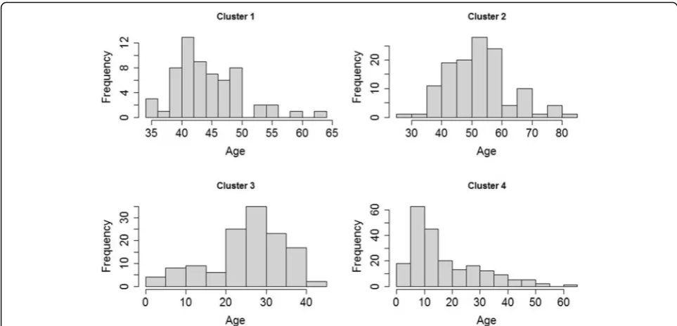 Fig. 5 Age distribution according to the clusters defined by SOM±. ± There was a statistical difference between four clusters: ANOVAF = 338.2, p-value = <2e-16
