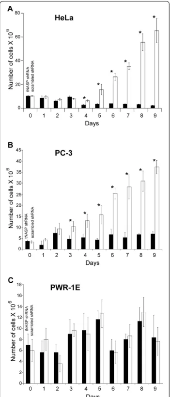 Figure 4 Dynamic changes in cell number for HeLa, PC-3, and PWR-1E cells treated with tNASP shRNA and scrambled shRNA.