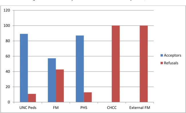 Figure 1: Refusals By Provider Team for the 1 st  Quarter, 2014 