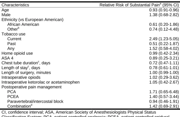 Table 3  Relative risk of substantial pain a  during postoperative hospitalization according to   selected clinical and demographic characteristics (n=93) 