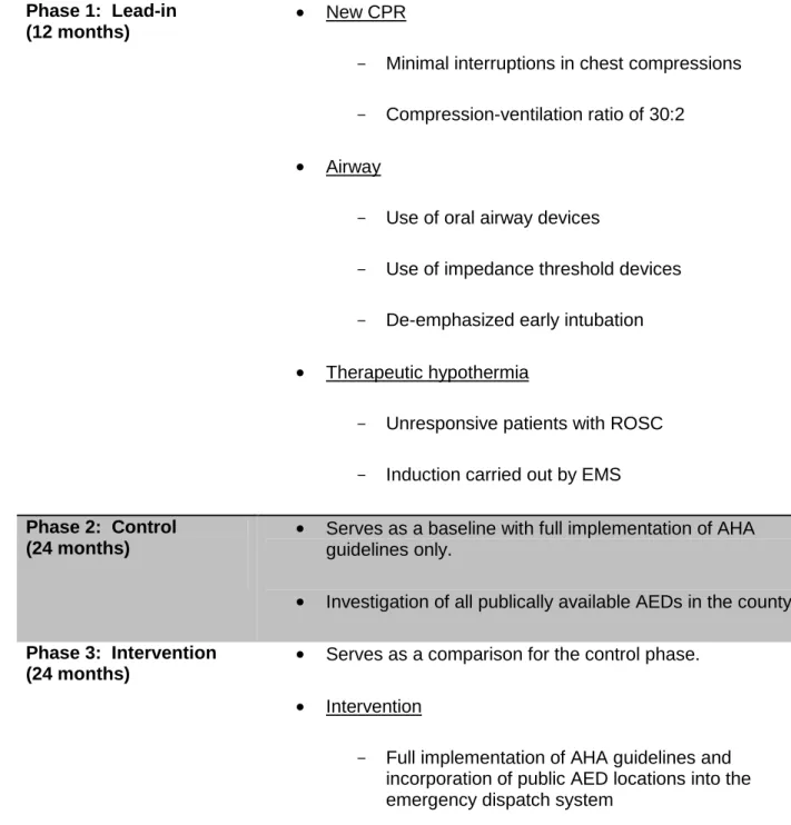 Table 2.  Summary of study design.  CPR – cardiopulmonary resuscitation.  ROSC – return of spontaneous  circulation