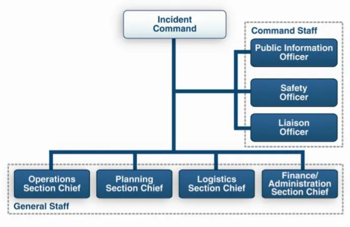 Figure 1. Incident Command System: Command Staff and General Staff 