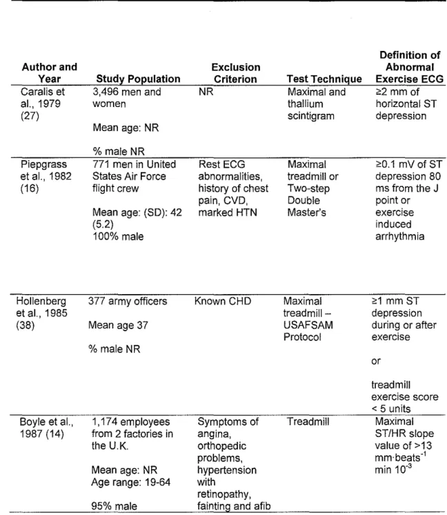 Table 2.  Studies of the Use of Exercise Electrocardiogram to  Detect  Asymptomatic Prevalent Coronary Heart Disease* 
