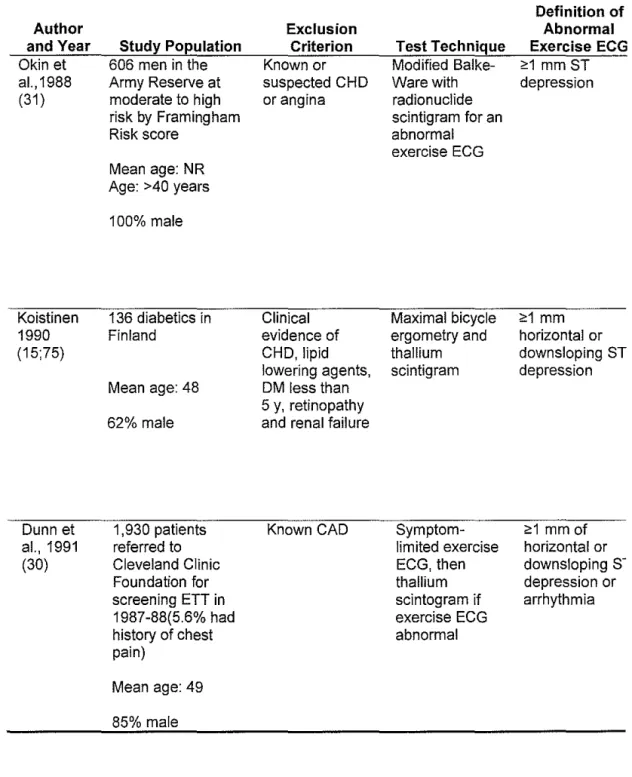 Table 2.  Studies of the Use of Exercise Electrocardiogram to Detect  Asymptomatic Prevalent Coronary Heart Disease (continued) 