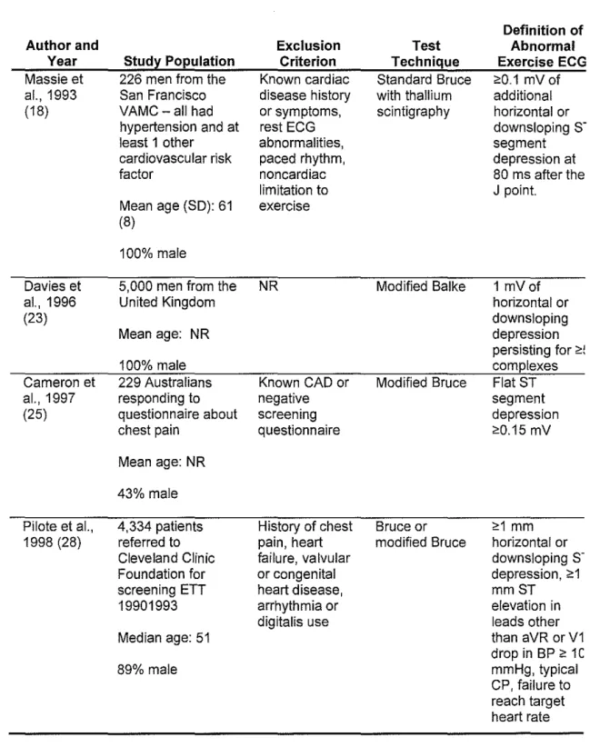 Table 2.  Studies of the Use of Exercise Electrocardiogram to Detect  Asymptomatic Prevalent Coronary Heart Disease (continued) 