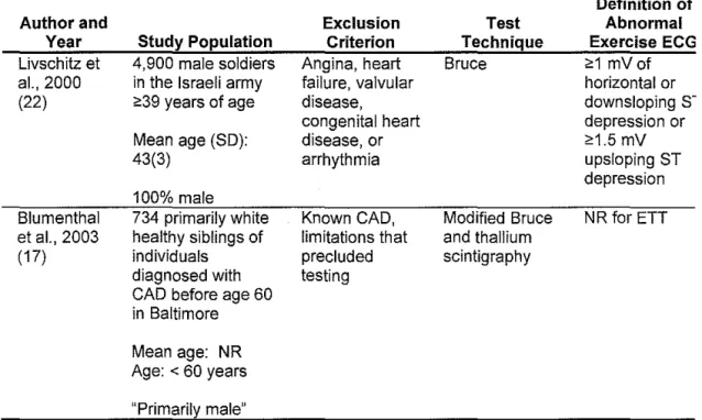Table 2.  Studies of the Use of Exercise Electrocardiogram to Detect  Asymptomatic Prevalent Coronary Heart Disease (continued) 