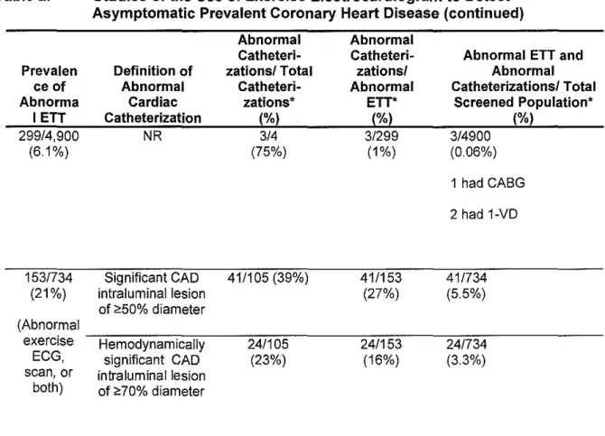 Table 2.  Prevalen  ce of  Abnorma  I ETT  299/4,900  (6.1%)  153/734  (21%)  (Abnormal  exercise  ECG,  scan,  or  both) 