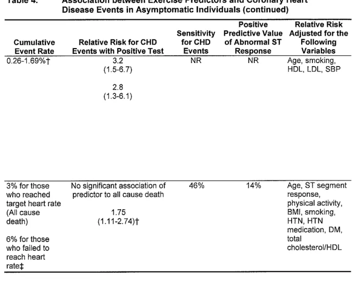 Table 4.  Cumulative  Event Rate  0.26-1.69%t  3% for those  who reached  target heart rate  (All cause  death)  6% for those  who failed  to  reach  heart  rate:j: 