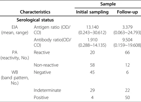 Table 1 Serological characteristics of the 78 studysubjects with primary HIV-1 infection