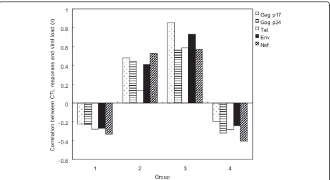 Figure 2 Correlation between HIV-1 specific T cell response and plasma viral load in subjects with HIV primary infectionrepresents change of correlation value between HIV-1 specific CTL responses and viral load