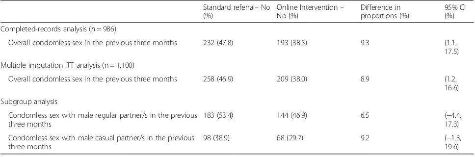 Table 2 Efficacy of the online intervention in reducing condomless anal sex among Chinese MSM, 2011 (n = 1,100)