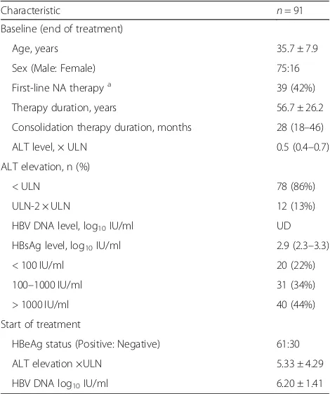 Table 1 Demographic data and clinical characteristics