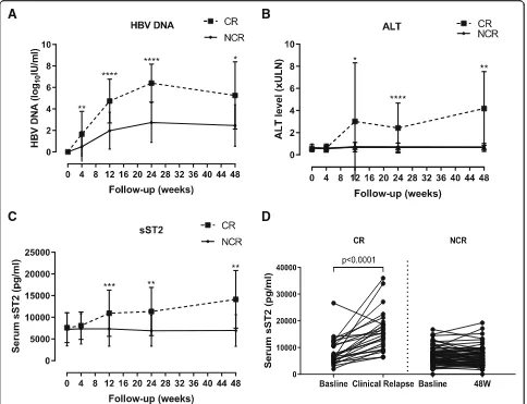 Fig. 2 Longitudinal analysis of serum sST2 expression in 91 CHB patients after stopping long-term NA therapy for 48 weeks.HBV DNA levels in serum in the CR and NCR group.levels in serum in the CR and NCR group