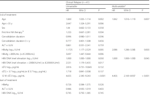 Table 3 Cox proportional hazards regression analysis of clinical relapse