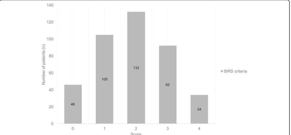 Fig. 1 Distribution of patients by Systemic Inflammatory Response Syndrome (SIRS) criteria among geriatric patients with influenza infection