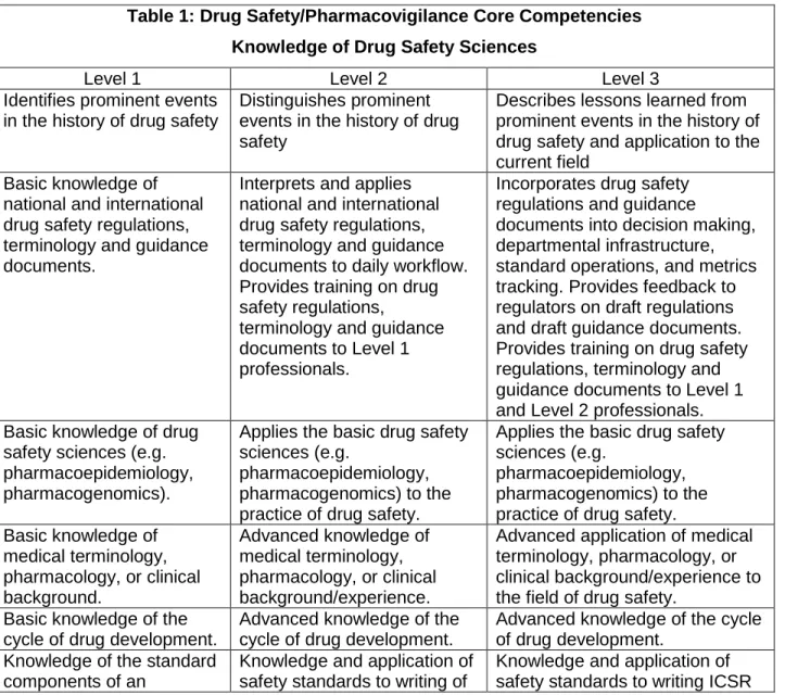 Table 1: Drug Safety/Pharmacovigilance Core Competencies  Knowledge of Drug Safety Sciences 
