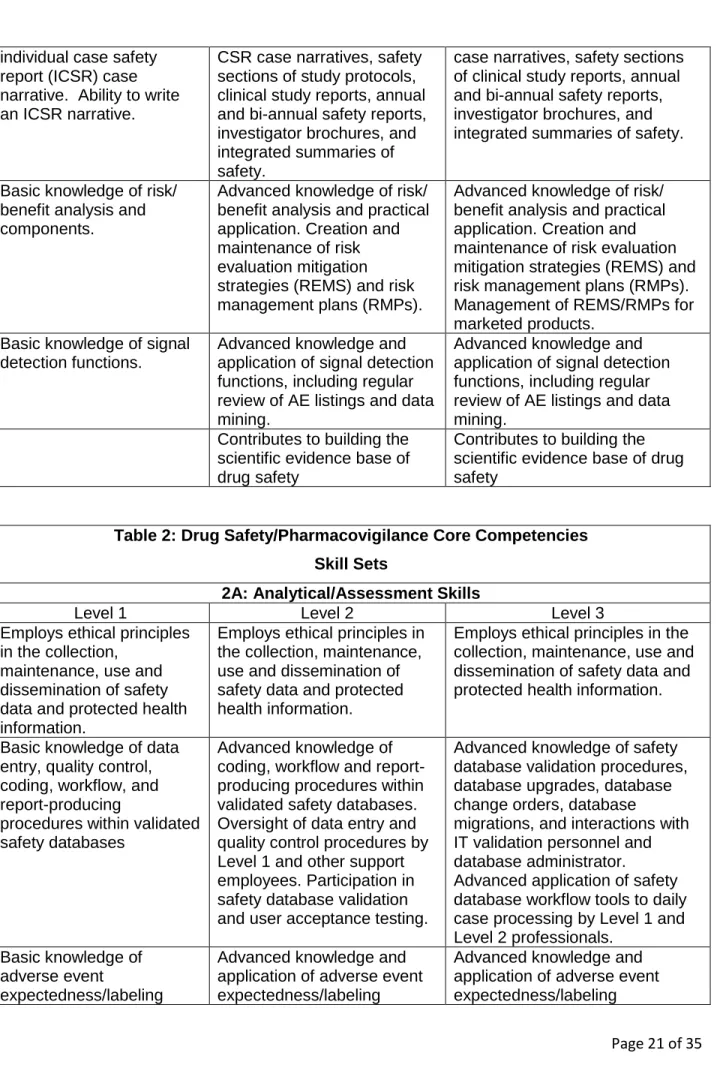 Table 2: Drug Safety/Pharmacovigilance Core Competencies  Skill Sets 