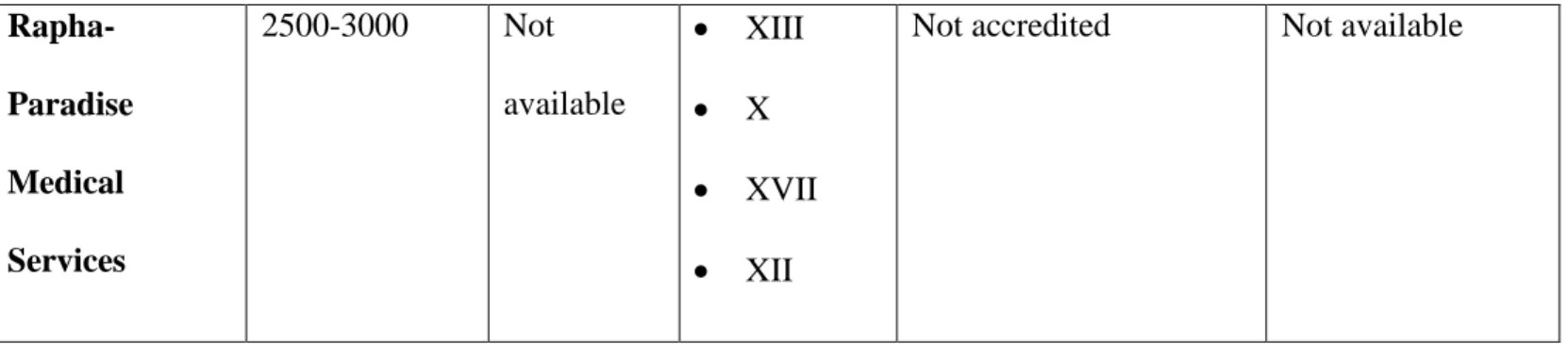 Table 1-Dandora Facilities Summary  Charges based on $1=KES 100 exchange rate 