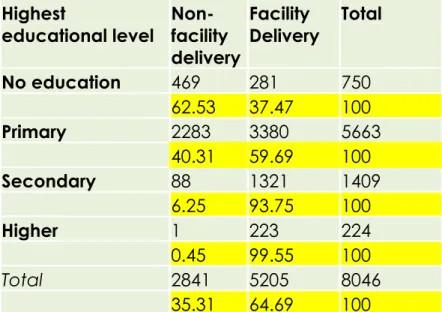 Table 4 shows the bivariate associations between educational level and place of delivery