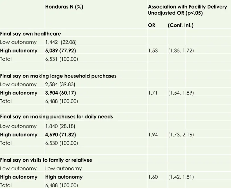 Table 4. Frequency of Decision-Making Variables and Association with Facility Delivery (Unadjusted Odds Ratios)  