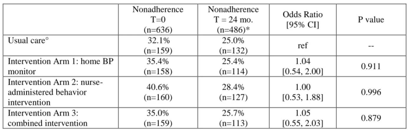 Table II: Unadjusted evaluation of intervention effect on self-reported medication adherence  Nonadherence  T=0  (n=636)  Nonadherence T = 24 mo