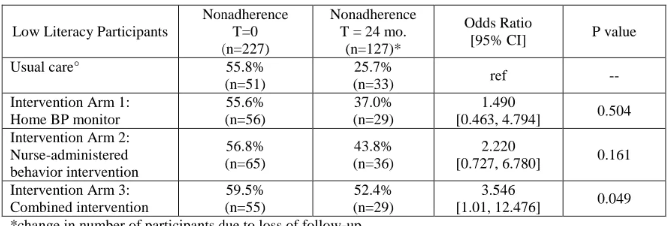 Table IV: Evaluation of intervention effect on self-reported medication adherence for low-literacy participants  