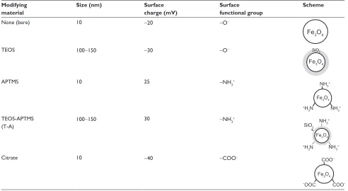 Table 1 schematic description of size and surface characteristics of sPIONs tested