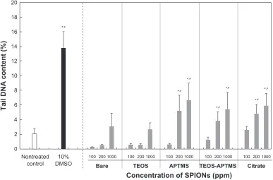 Figure 4 effects of sPIONs on DNA stability. Tail content of DNA in L-929 cells exposed to increasing concentrations (0–1000 ppm) of sPIONs coated with various Abbreviations:functional groups for 24 hours was determined by the comet assay.Notes: *P , 0.05 