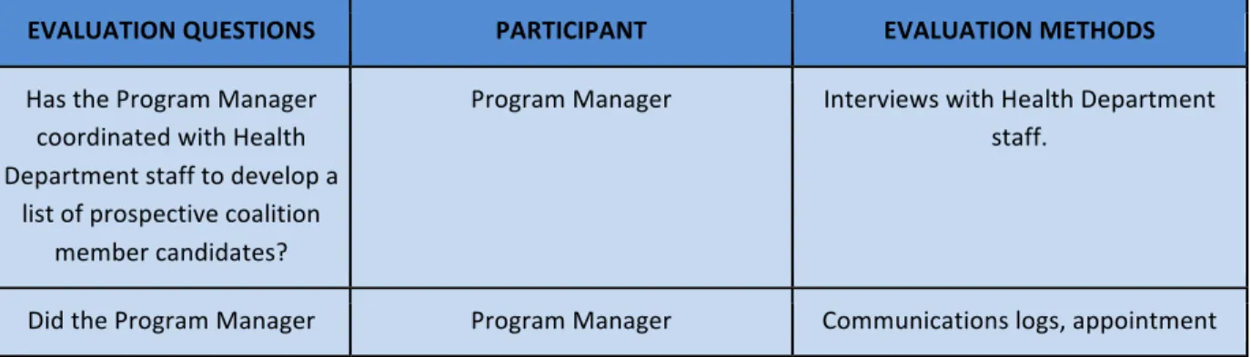 Table	  3.	  	  Short-­‐Term	  Objective	  1:	  	  By	  month	  six,	  the	  Health	  Department	  Program	  Manager	   (PM)	  will	  assemble	  a	  working	  coalition	  of	  physicians,	  healthcare	  executives,	  public	   hea