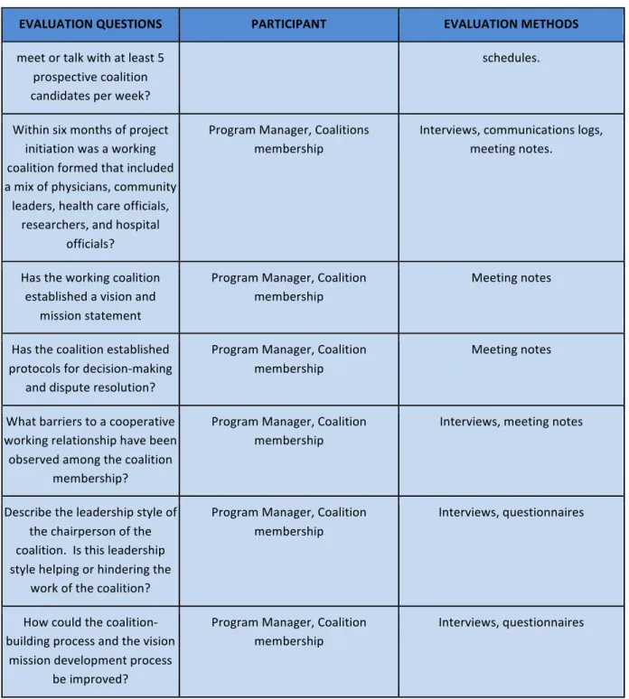 Table	  4.	  	  Short-­‐Term	  Objective	  2:	  	  By	  the	  end	  of	  year	  two,	  the	  coalition	  membership	  will	   make	  contact	  with	  75%	  of	  the	  primary	  care	  physician	  practices	  and	  dental	  care