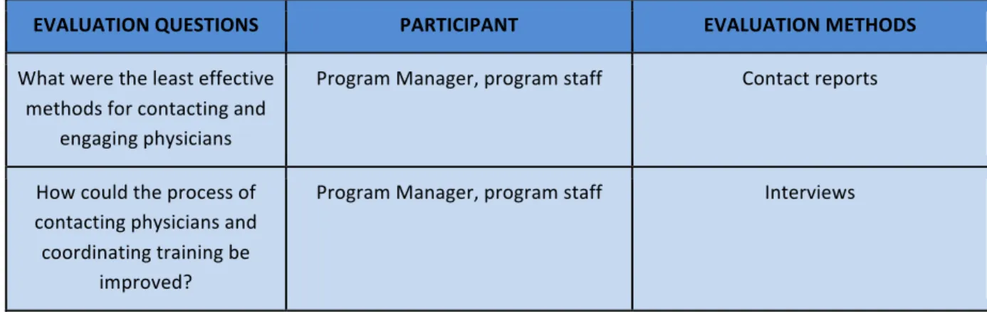 Table	  5.	  	  Short-­‐Term	  Objective	  3:	  	  By	  the	  end	  of	  year	  three,	  50%	  of	  emergency	  