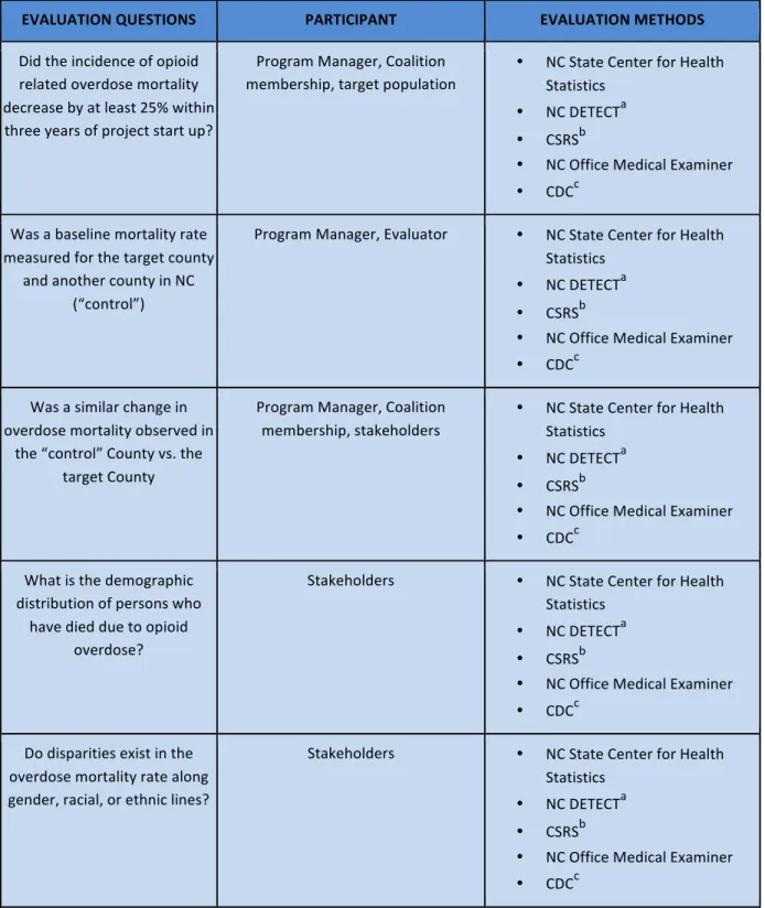 Table	  7.	  	  Long-­‐Term	  Objective	  1:	  	  By	  the	  end	  of	  year	  three,	  there	  will	  be	  a	  Countywide	  25%	  