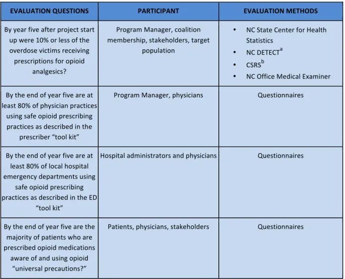 Table	  8.	  	  Long-­‐Term	  Objective	  2:	  	  By	  the	  end	  of	  year	  five,	  less	  than	  10%	  of	  victims	  who	  die	   from	  unintentional	  overdose	  will	  have	  received	  a	  prescription	  for	  a	  sub